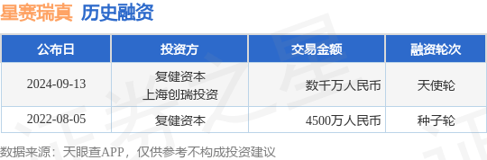 星赛瑞真公布天使轮融资，融资额数千万人民币，投资方为复健资本、上海创瑞投资等