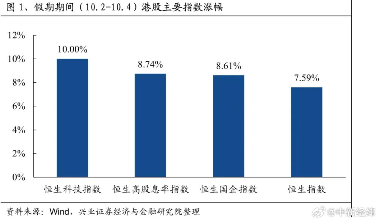 沪深交易所，明日全网测试！港股国庆假期暴涨，中概股指数两周狂飙2256点
