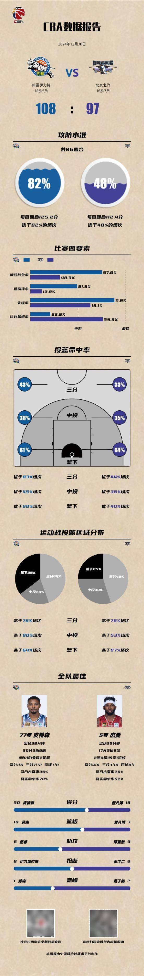 客场不敌新疆队 北京北汽男篮结束2024年赛程