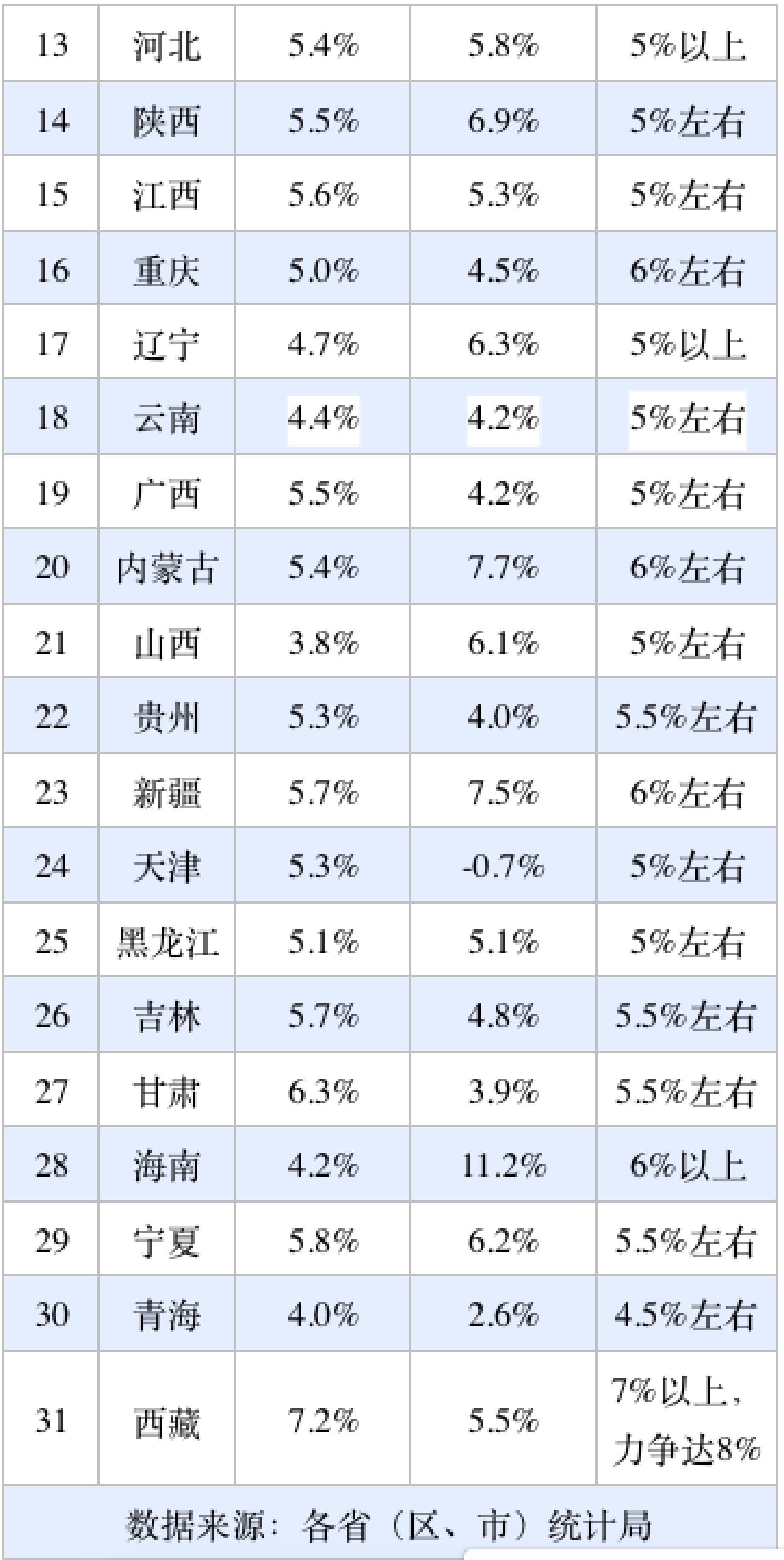 31省份经济半年报：多省增长超预期，京沪消费增速垫底