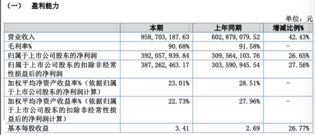 上半年赚近4亿元，钟睒睒“押宝”这只A股成功？