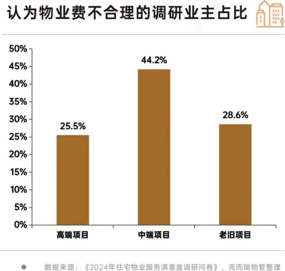 物业费,全国大跳水