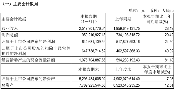 603444，拟每10股派66元！