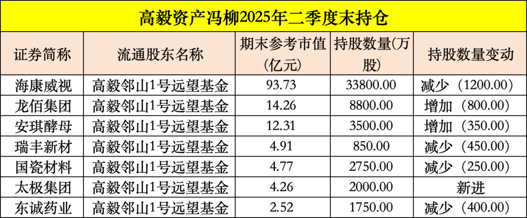 买入！买入！葛卫东、冯柳、杨东，看上这些股