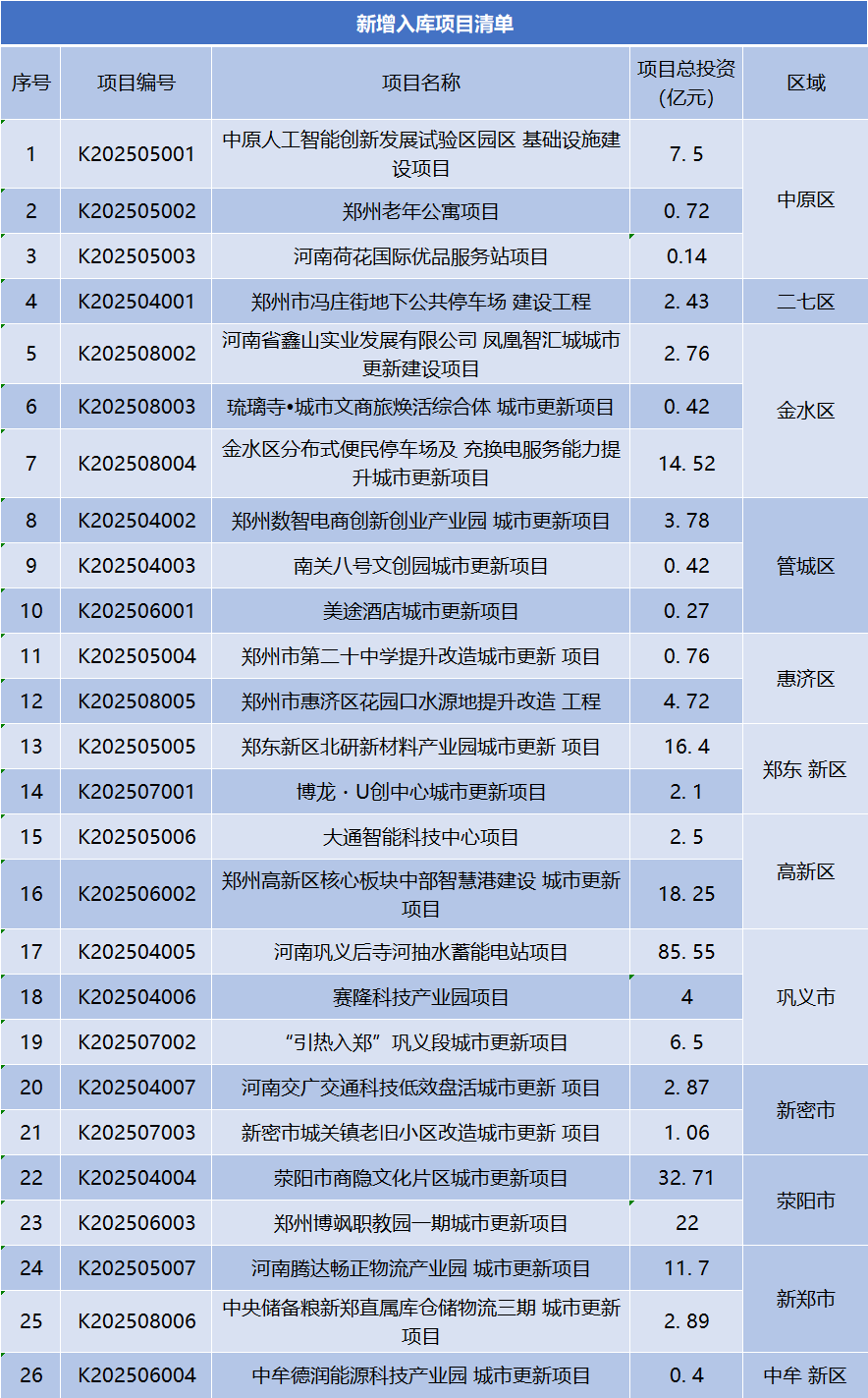 总投资247.37亿元，郑州市新增入库26个城市更新项目 | 清单