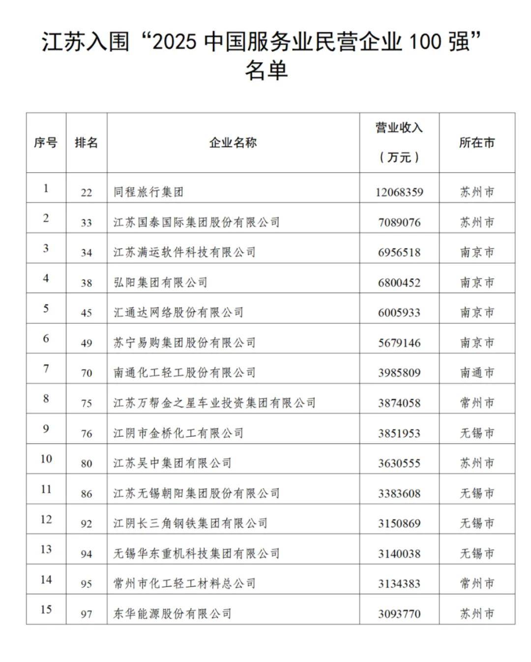 江苏90家企业入围“民企500强”，苏州26家无锡24家南京8家，附全名单