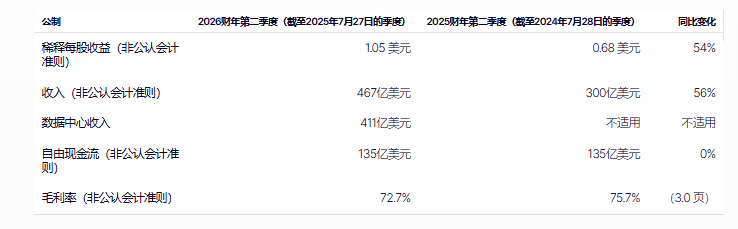对华H20销量为0，英伟达数据中心营收不及预期
