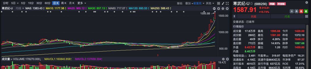 牛散记 | 靠寒武纪爆赚56亿！超级牛散章建平，还买了哪些股票？