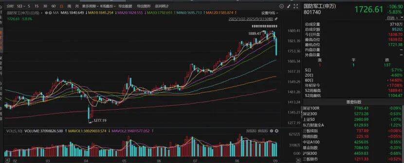 A股缩量回调,下一步如何操作?