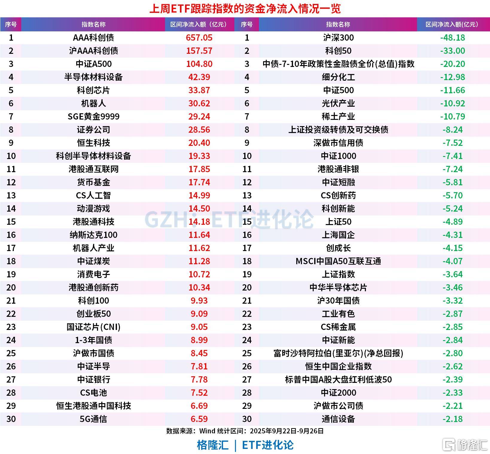 本周超1000亿资金涌进ETF,股票ETF净流入近300亿,中证A500罕见“吸金”