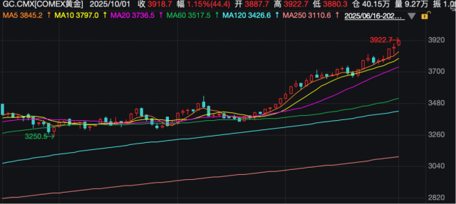 见证历史！金价，新纪录！商家：“不敢轻易增加库存！”