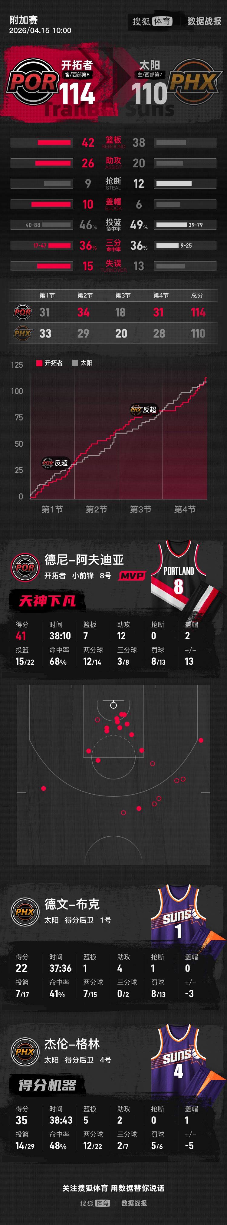 将对阵马刺！阿夫迪亚41+12开拓者险胜太阳晋级季后赛