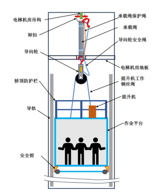 上海一小区电梯安装中发生高处坠落事故，3人死亡！直接经济损失约536万元，事故调查报告公布