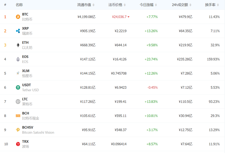 瑞波币一天最多涨多少(瑞波币一年内暴涨了500倍)