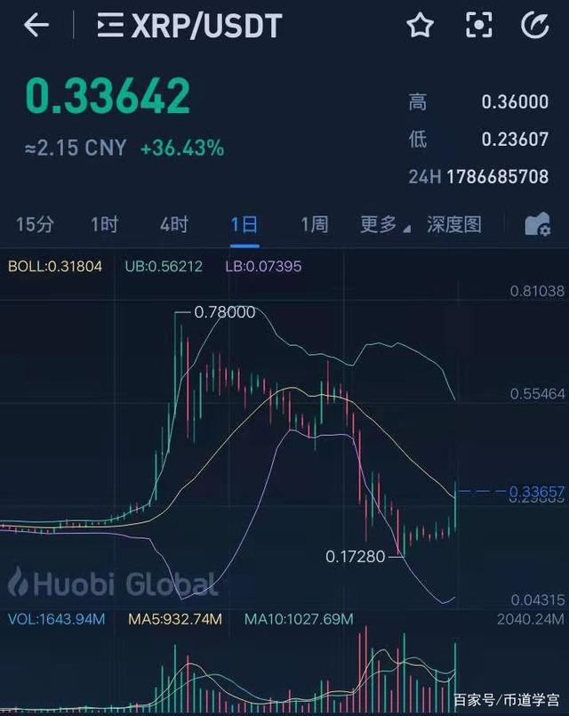 瑞波币三倍做空平台(瑞波币三倍做多会爆仓吗)