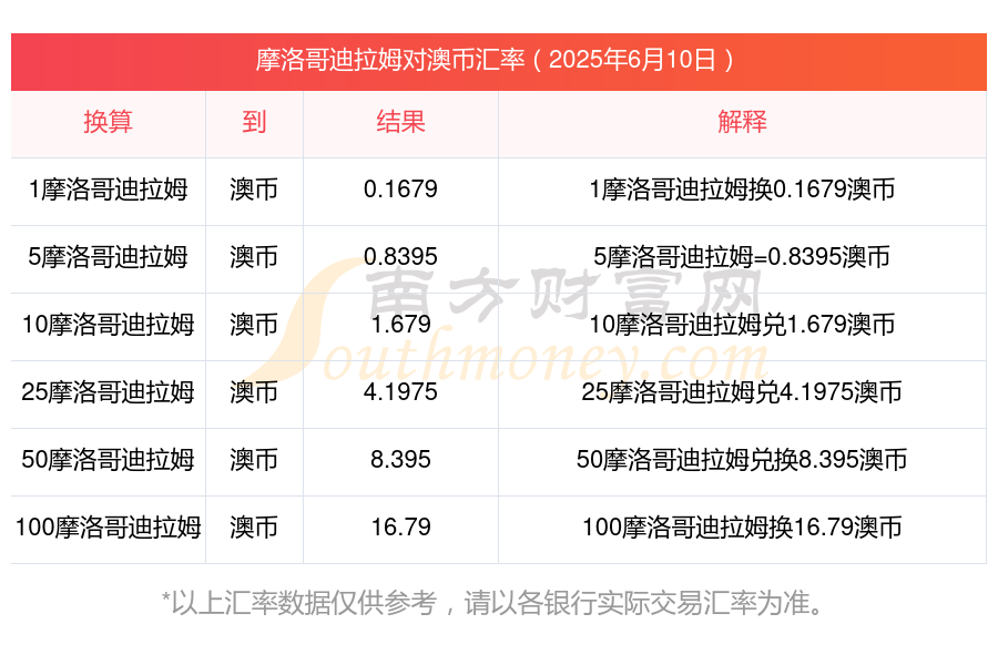 摩洛哥货币兑换人民币(摩洛哥的钱和人民币的汇率)